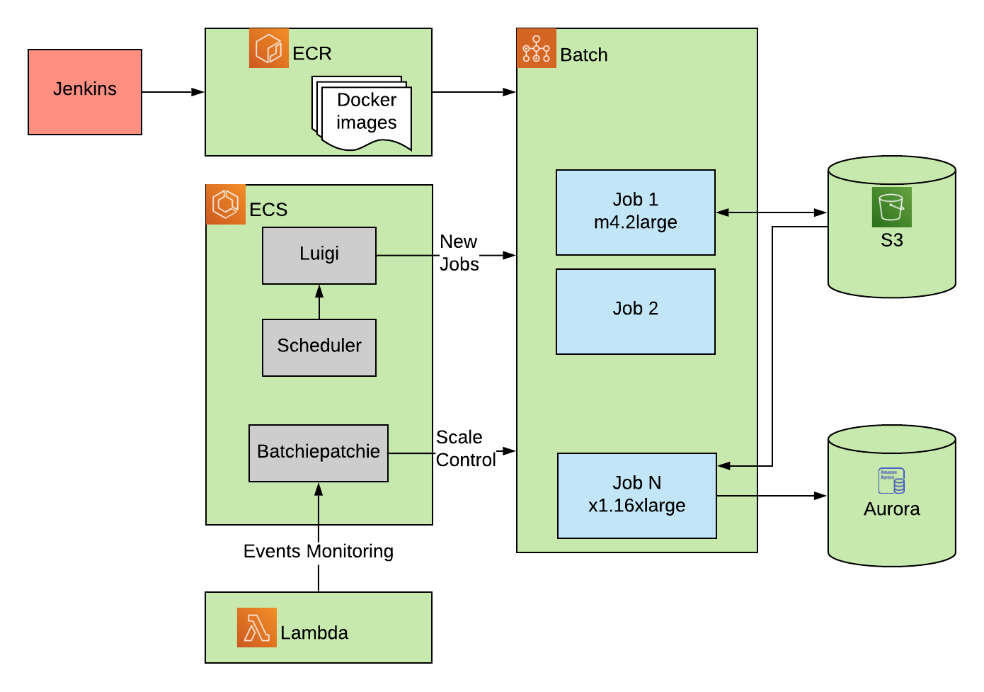 Batch data flow