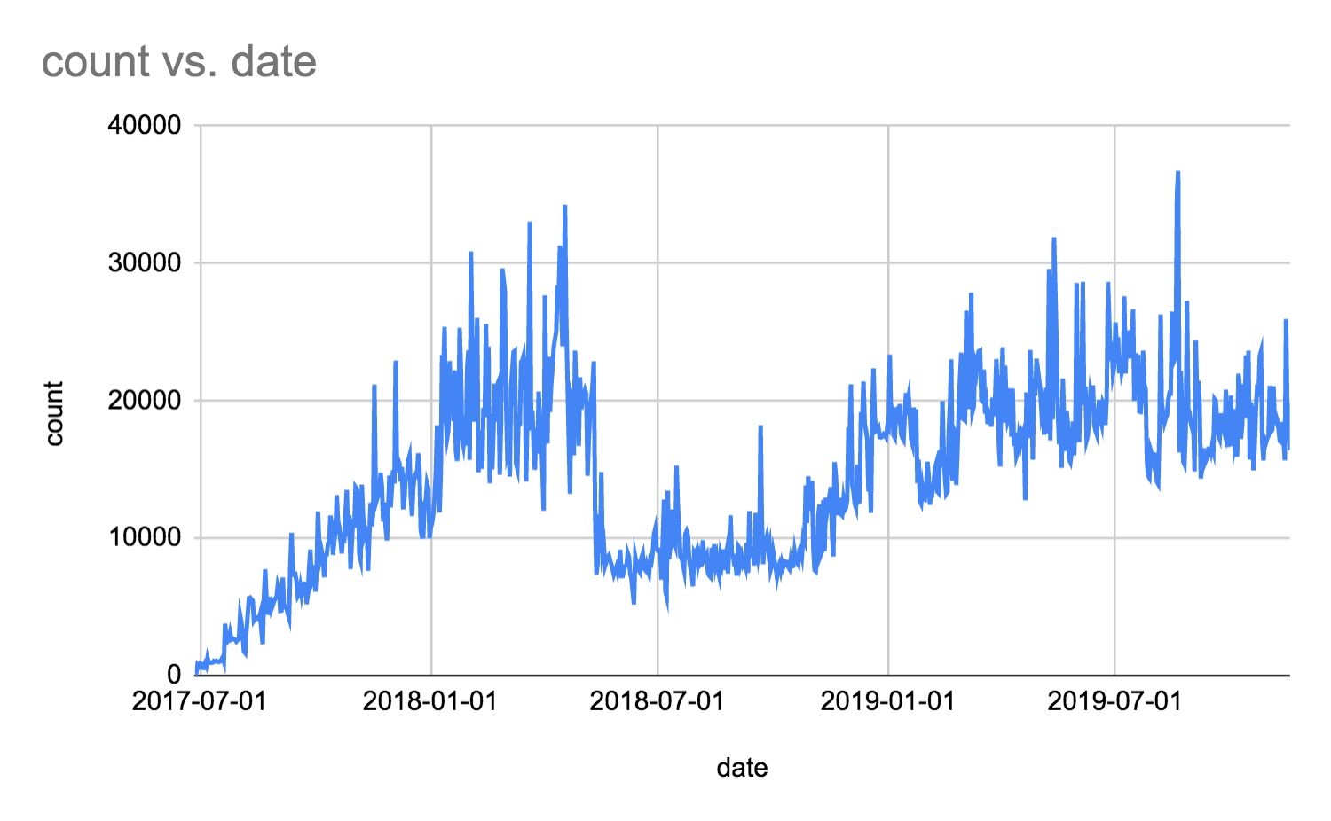 Jobs Count Growth