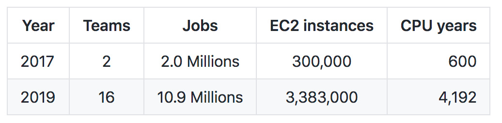 Batch Growth