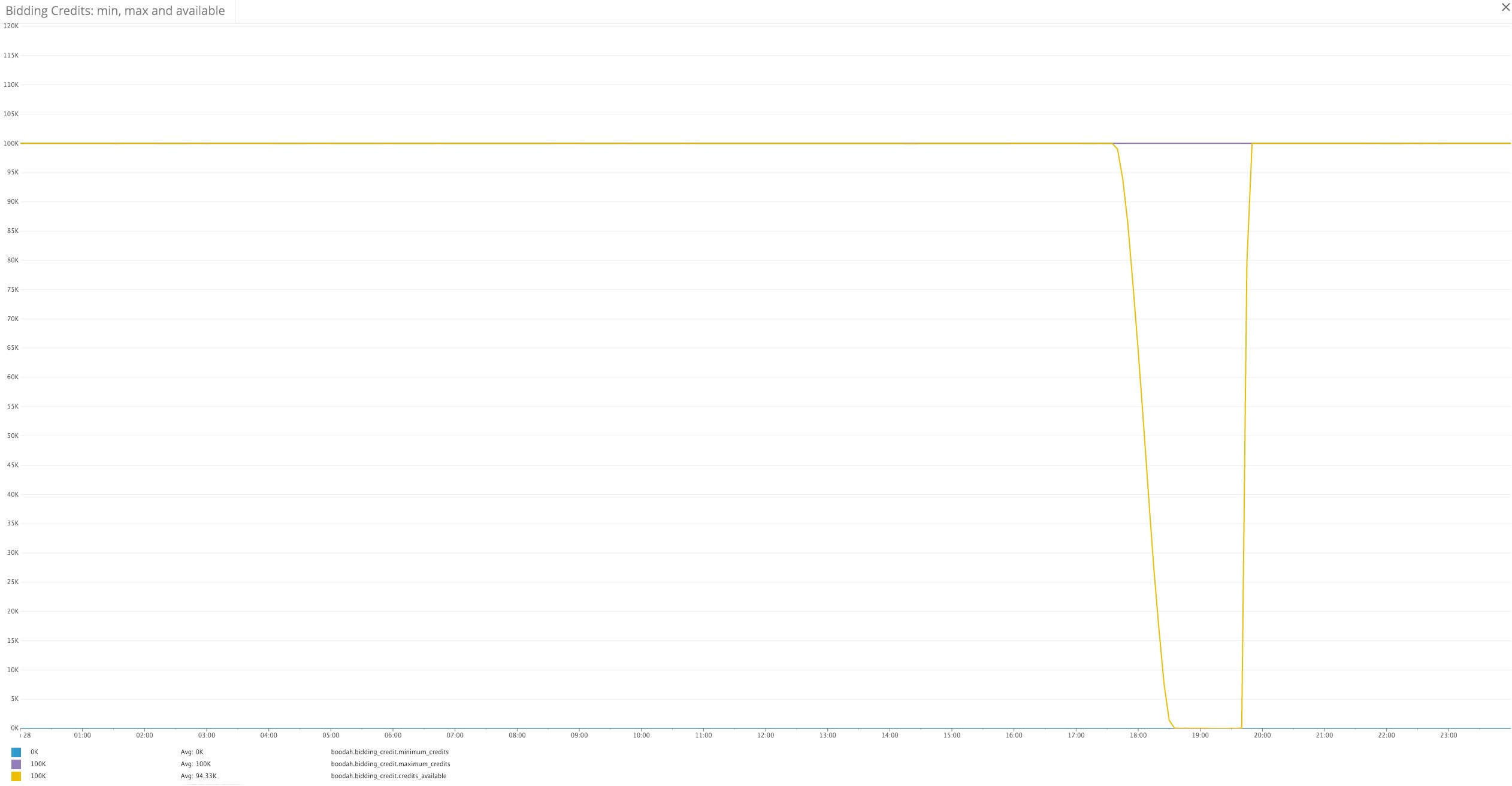 Real Recover Graph