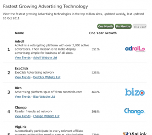 Fastest Growing Advertising Technology