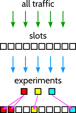 Collider Traffic Flow