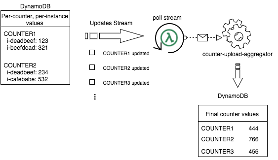 updated counter upload aggregator