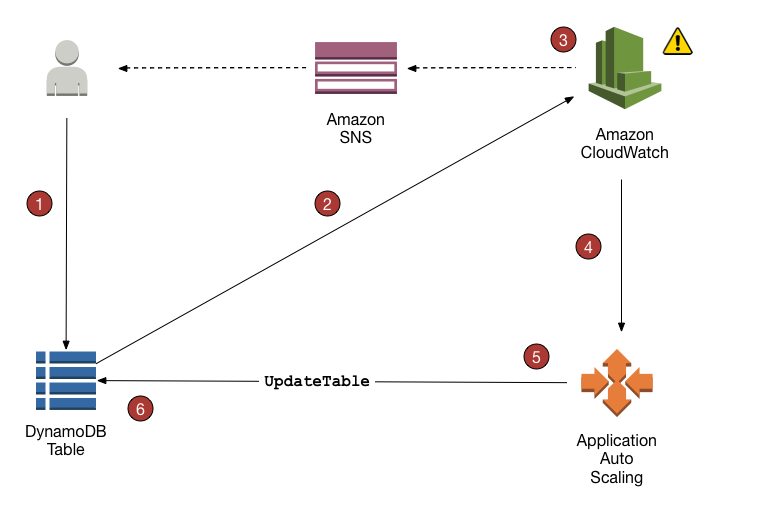 Stock Autoscaling Architecture