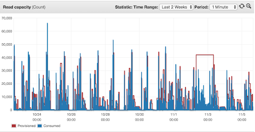 Managed autoscaling read