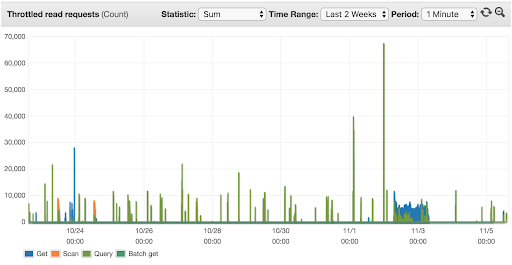 Managed autoscaling read throttling