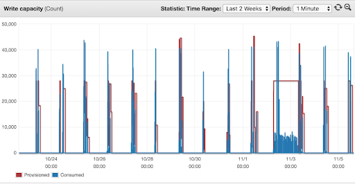 Managed autoscaling write