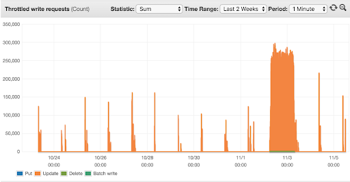 Managed autoscaling write throttling