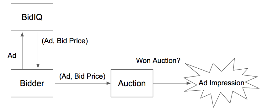 Auction Flow