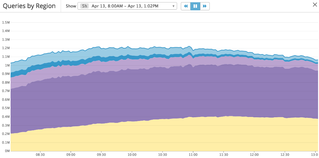 Datadog stacked area chart