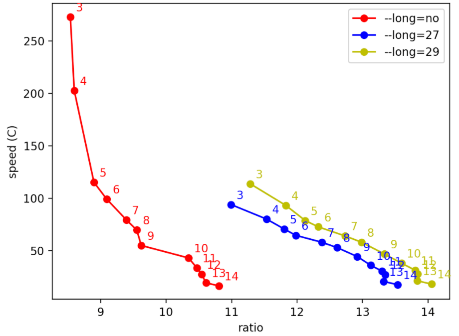 Zstd --long option values