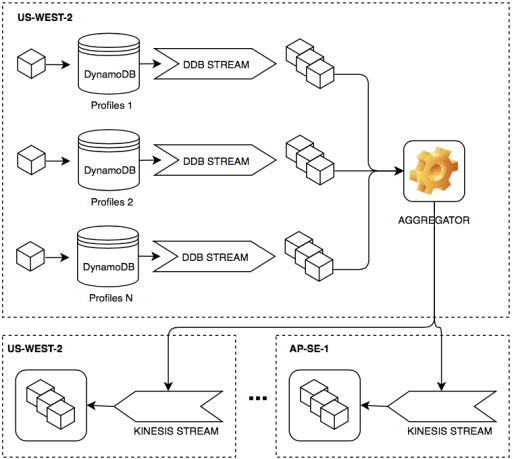 DynamoDB stream aggregator image