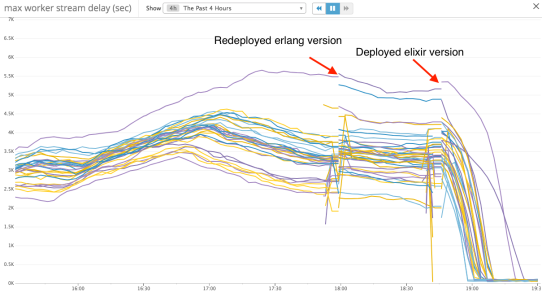 Erlang->Elixir improvement image