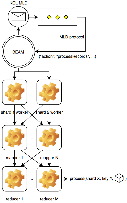 elixir flow-based pipeline diagram