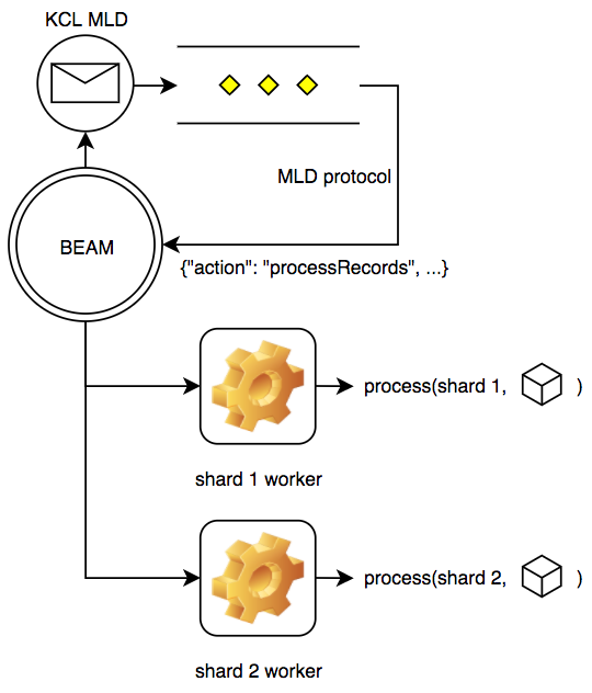erlang-based processing diagram
