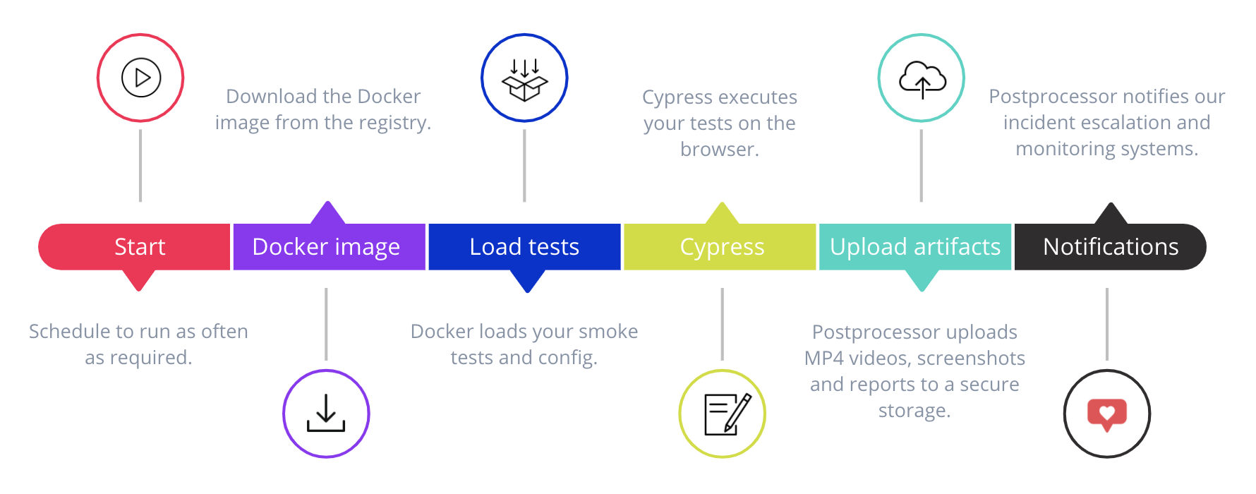 UI smoke-testing with Cypress - NextRoll