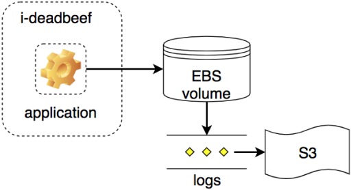 instance using EBS volumes