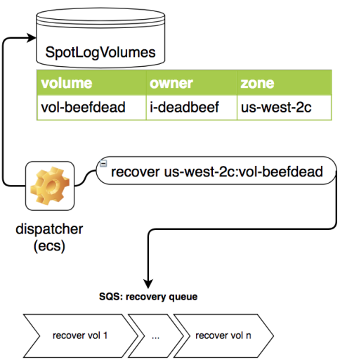 recovery pipeline: dispatcher activity