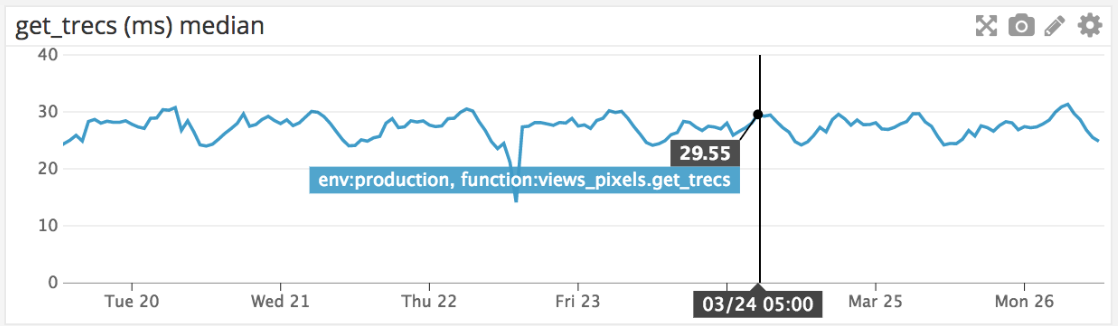 API response time