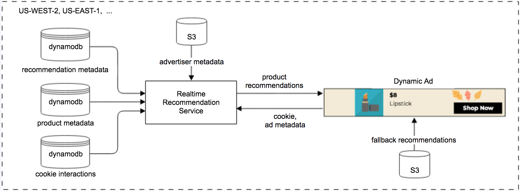 recommendation system